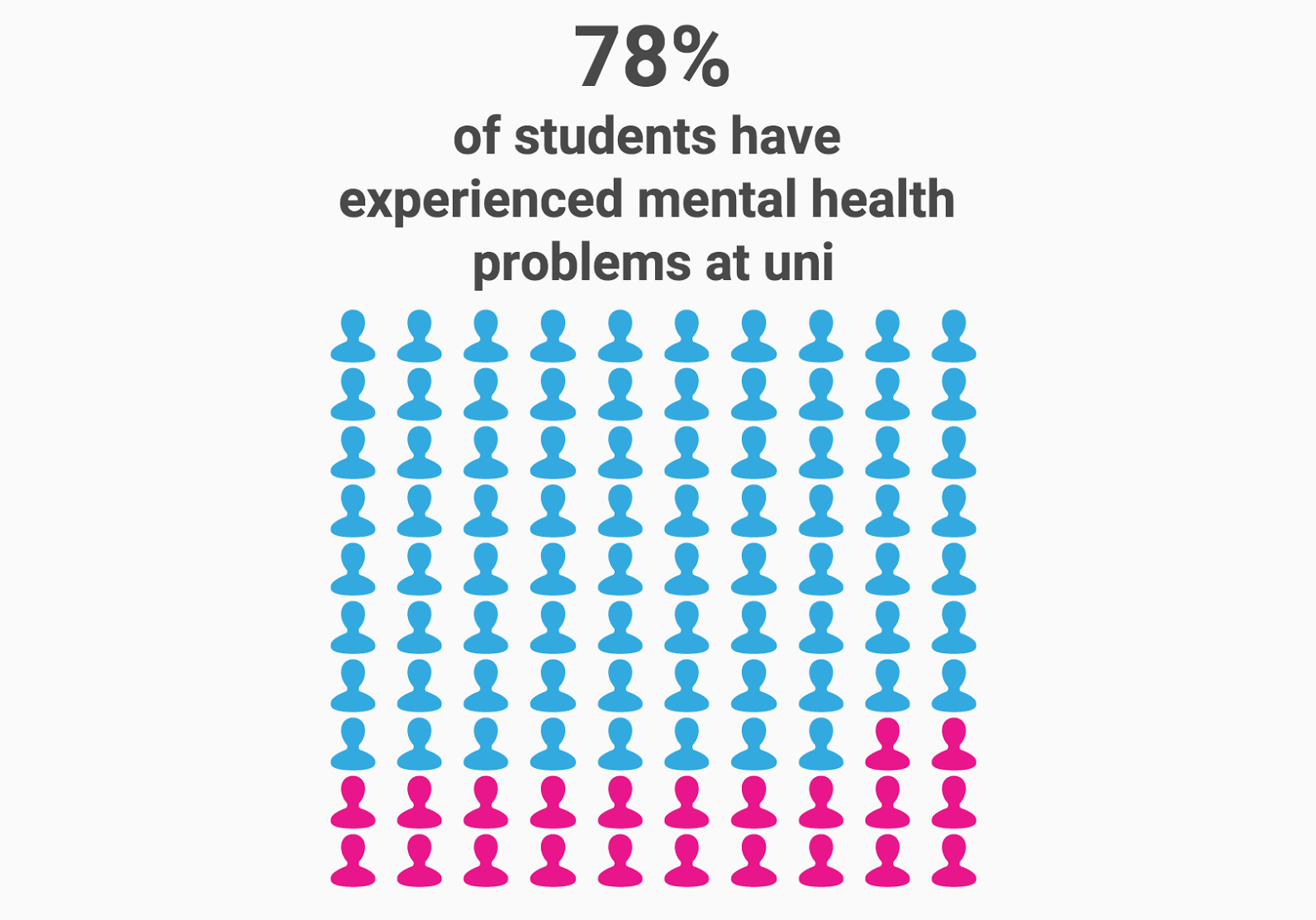 Infographic. 78% of students have experienced mental health problems at uni. Blue and pink people shapes showing this percentage visually